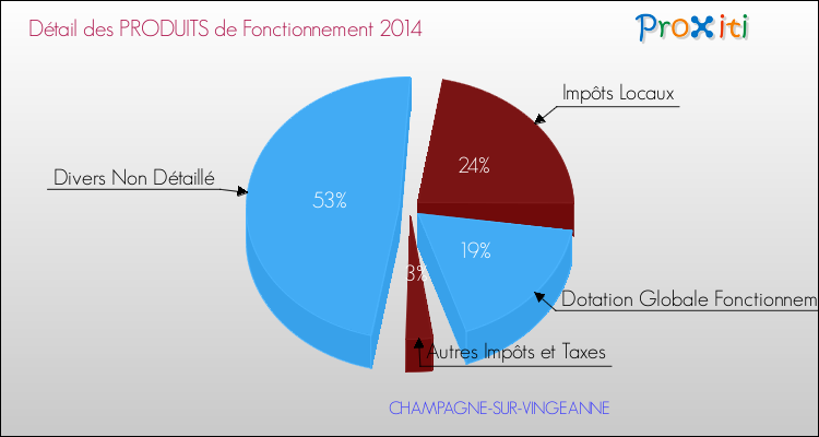 Décomposition du Budget de Fonctionnement 2014 de la commune de CHAMPAGNE-SUR-VINGEANNE Budget de Fonctionnement 2014 pour la commune de CHAMPAGNE-SUR-VINGEANNE