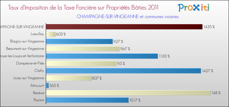 Taux d'imposition de la taxe foncière sur le bati 2011 pour CHAMPAGNE-SUR-VINGEANNE et les communes proches Comparaison des taux d'imposition de la taxe foncière sur le bati 2011 pour CHAMPAGNE-SUR-VINGEANNE et les communes voisines