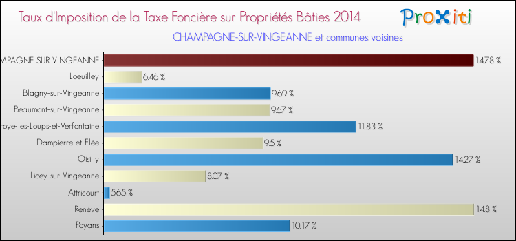 Taux d'imposition de la taxe foncière sur le bati 2014 pour CHAMPAGNE-SUR-VINGEANNE et les communes proches Comparaison des taux d'imposition de la taxe foncière sur le bati 2014 pour CHAMPAGNE-SUR-VINGEANNE et les communes voisines