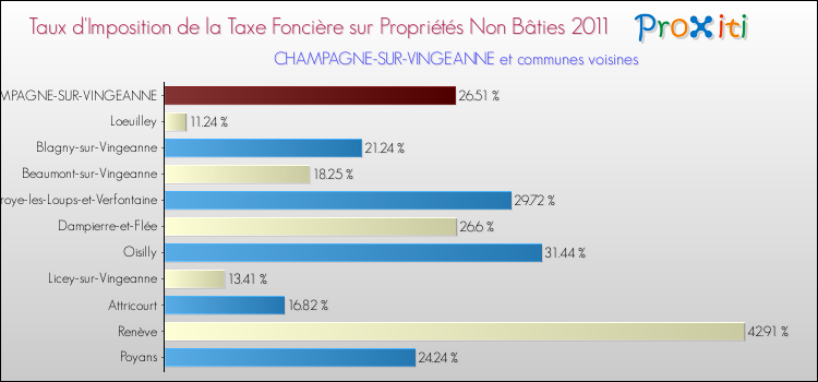 Taux d'imposition de la taxe foncière sur les immeubles et terrains non batis 2011 pour CHAMPAGNE-SUR-VINGEANNE et les communes proches Comparaison des taux d'imposition de la taxe foncière sur les immeubles et terrains non batis 2011 pour CHAMPAGNE-SUR-VINGEANNE et les communes voisines