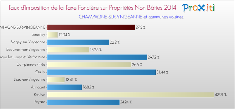 Taux d'imposition de la taxe foncière sur les immeubles et terrains non batis 2014 pour CHAMPAGNE-SUR-VINGEANNE et les communes proches Comparaison des taux d'imposition de la taxe foncière sur les immeubles et terrains non batis 2014 pour CHAMPAGNE-SUR-VINGEANNE et les communes voisines
