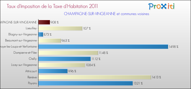 Taux d'imposition de la taxe d'habitation 2011 pour CHAMPAGNE-SUR-VINGEANNE et les communes proches Comparaison des taux d'imposition de la taxe d'habitation 2011 pour CHAMPAGNE-SUR-VINGEANNE et les communes voisines