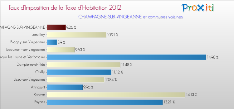 Taux d'imposition de la taxe d'habitation 2012 pour CHAMPAGNE-SUR-VINGEANNE et les communes proches Comparaison des taux d'imposition de la taxe d'habitation 2012 pour CHAMPAGNE-SUR-VINGEANNE et les communes voisines