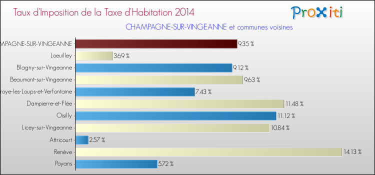 Taux d'imposition de la taxe d'habitation 2014 pour CHAMPAGNE-SUR-VINGEANNE et les communes proches Comparaison des taux d'imposition de la taxe d'habitation 2014 pour CHAMPAGNE-SUR-VINGEANNE et les communes voisines