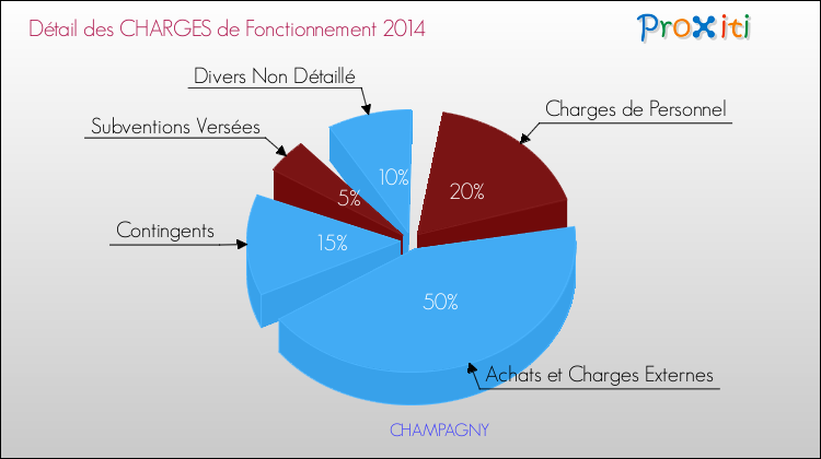 Décomposition des Charges de Fonctionnement 2014 de la commune de CHAMPAGNY Charges de Fonctionnement 2014 pour la commune de CHAMPAGNY