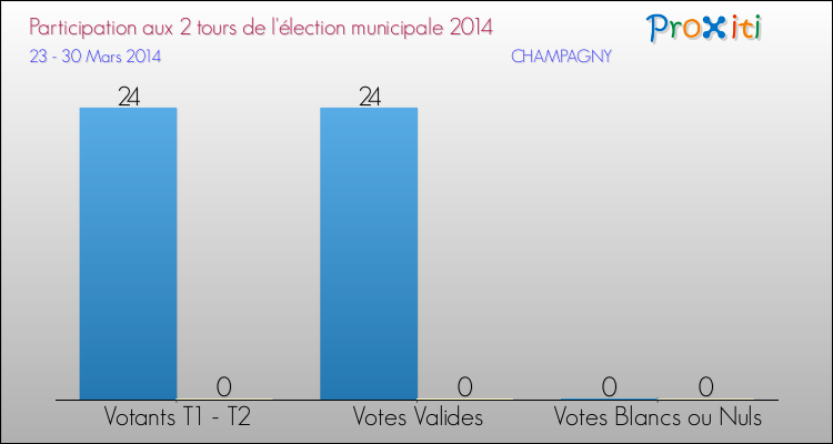 Participation comparée des 2 tours des Elections Municipales 2014 de la commune de CHAMPAGNY Elections Municipales 2014 - Participation comparée des 2 tours pour la commune de CHAMPAGNY
