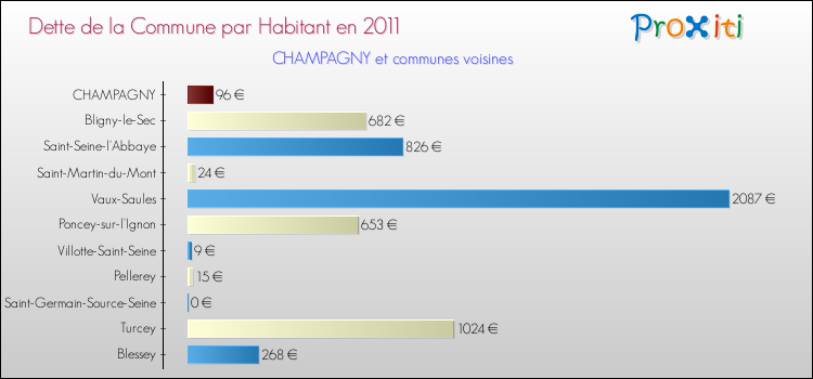 Dette par habitant de la commune en 2011 pour CHAMPAGNY et les communes proches Comparaison de la dette par habitant de la commune en 2011 pour CHAMPAGNY et les communes voisines