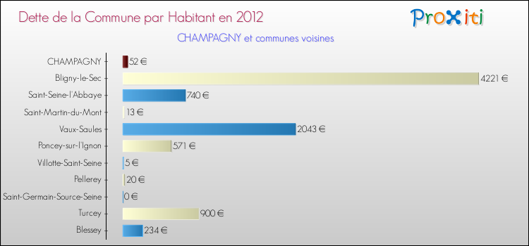 Dette par habitant de la commune en 2012 pour CHAMPAGNY et les communes proches Comparaison de la dette par habitant de la commune en 2012 pour CHAMPAGNY et les communes voisines