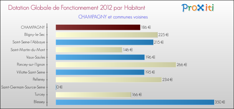 Montant des dotations globales de fonctionnement DGF par Habitant pour CHAMPAGNY et les communes proches Comparaison des des dotations globales de fonctionnement DGF par habitant pour CHAMPAGNY et les communes voisines