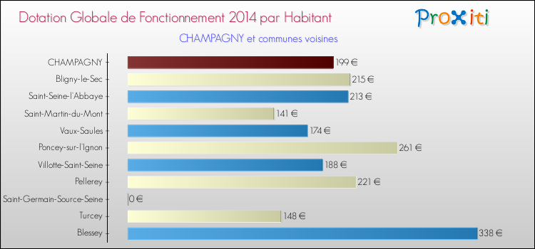 Montant des dotations globales de fonctionnement DGF par Habitant pour CHAMPAGNY et les communes proches en 2014. Comparaison des des dotations globales de fonctionnement DGF par habitant pour CHAMPAGNY et les communes voisines en 2014.