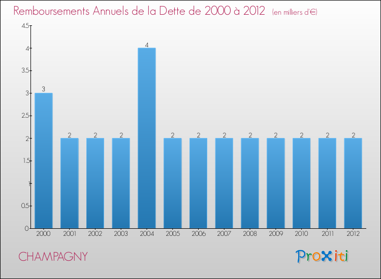 Evolution de l'annuité de la dette pour la commune de CHAMPAGNY de 2000 à 2012 Annuités de la dette pour CHAMPAGNY de 2000 à 2012