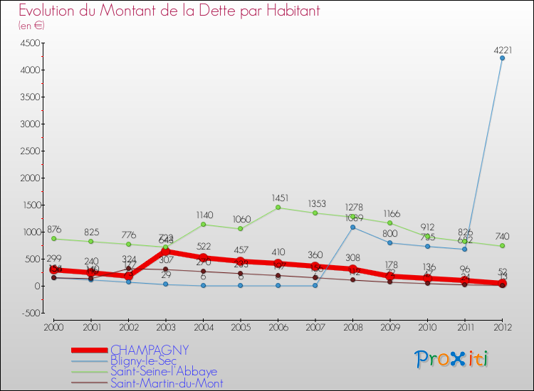 Evolution de la dette par habitant pour la commune de CHAMPAGNY et les communes proches de 2000 à 2012 Comparaison de la dette par habitant pour CHAMPAGNY et les communes voisines de 2000 à 2012