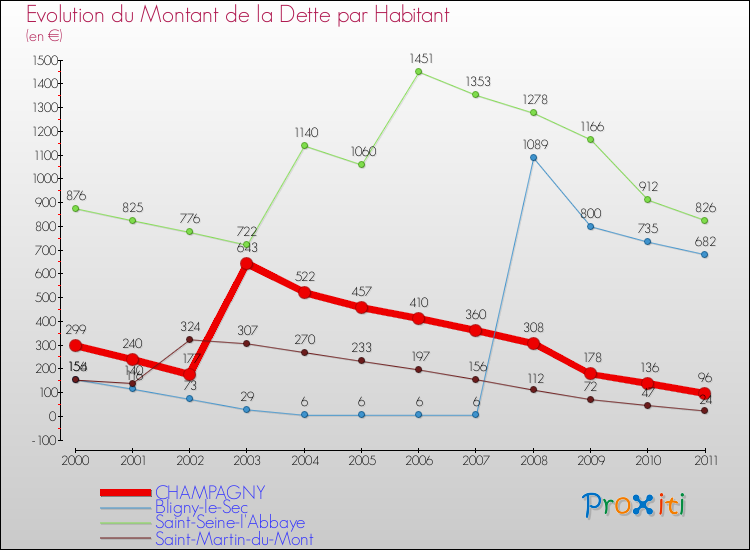 Evolution de la dette par habitant pour la commune de CHAMPAGNY et les communes proches Comparaison de la dette par habitant pour CHAMPAGNY et les communes voisines