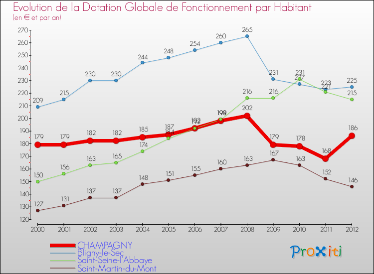 Evolution et montant de la dotation globale de fonctionnement par Habitant pour CHAMPAGNY et les communes proches Comparaison des dotations globales de fonctionnement par habitant pour CHAMPAGNY et les communes voisines
