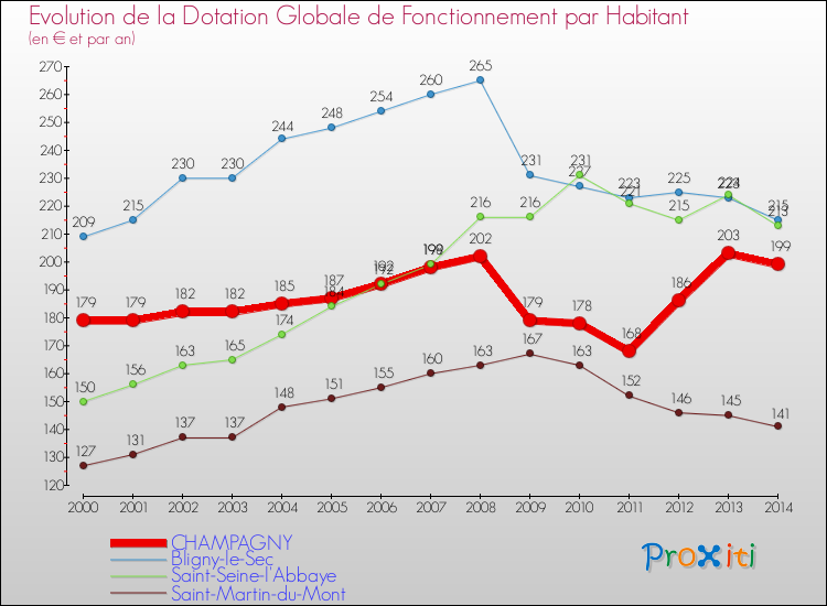 Evolution et montant de la dotation globale de fonctionnement par Habitant pour CHAMPAGNY et les communes proches de 2000 à 2014. Comparaison des dotations globales de fonctionnement par habitant pour CHAMPAGNY et les communes voisines de 2000 à 2014.