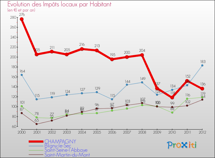 Evolution et montant des impôts locaux par Habitant pour CHAMPAGNY et les communes proches Comparaison des impôts locaux par habitant pour CHAMPAGNY et les communes voisines