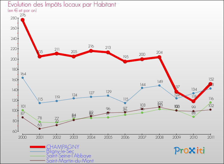 Evolution et montant des impôts locaux par Habitant pour CHAMPAGNY et les communes proches Comparaison des impôts locaux par habitant pour CHAMPAGNY et les communes voisines