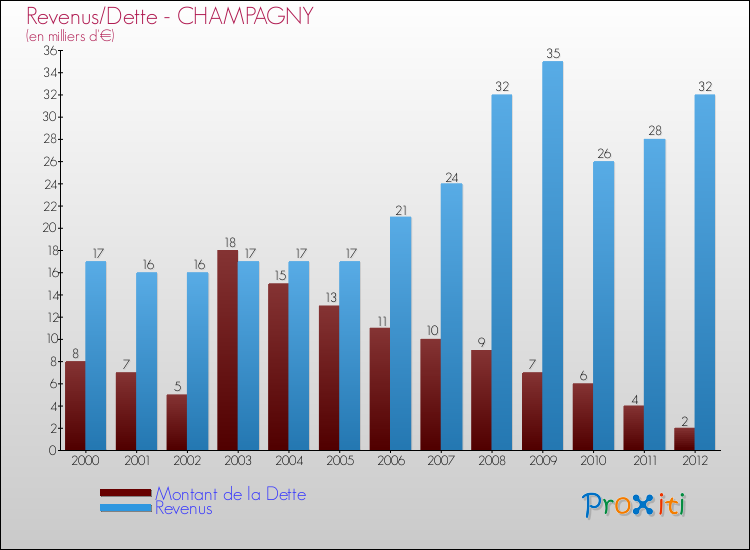 Evolution comparée de la dette et des revenus pour la commune de CHAMPAGNY de 2000 à 2012 Comparaison de la dette et des revenus pour CHAMPAGNY de 2000 à 2012
