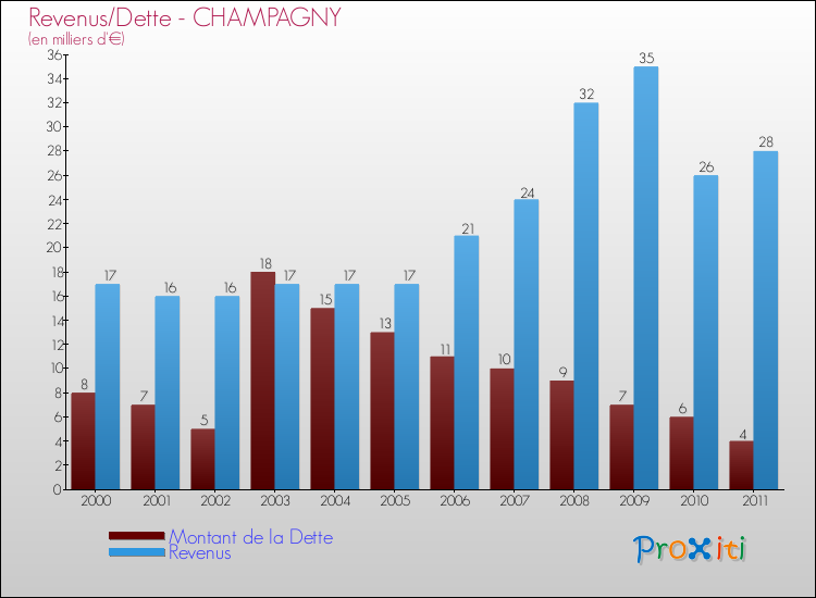 Evolution comparée de la dette et des revenus pour la commune de CHAMPAGNY de 2000 à 2011 Comparaison de la dette et des revenus pour CHAMPAGNY de 2000 à 2011
