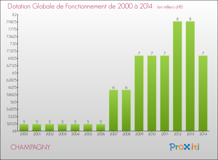 Evolution du montant de la Dotation Globale de Fonctionnement pour la commune de CHAMPAGNY de 2000 à 2014 Evolution du montant de la Dotation Globale de Fonctionnement pour CHAMPAGNY de 2000 à 2014