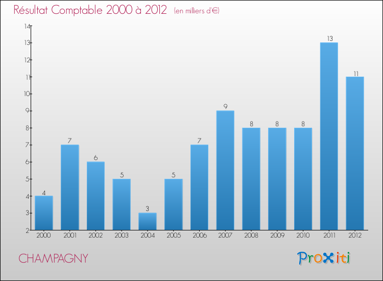 Evolution du résultat comptable pour la commune de CHAMPAGNY de 2000 à 2012 Evolution du résultat comptable pour CHAMPAGNY de 2000 à 2012
