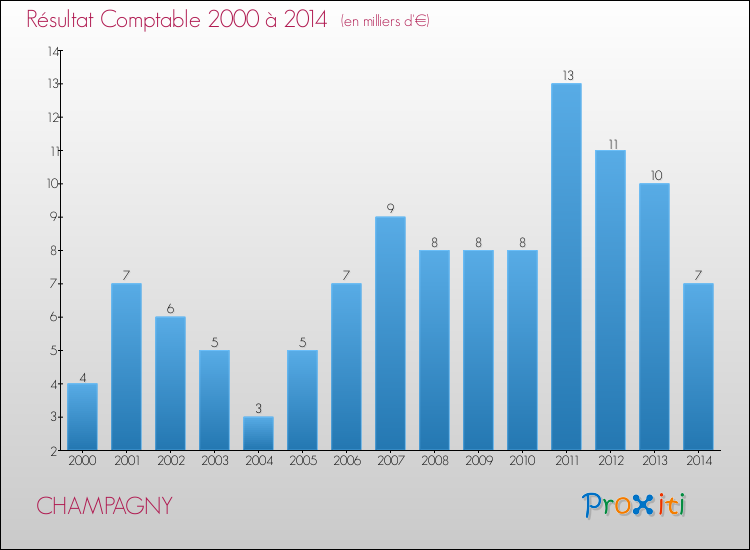 Evolution du résultat comptable pour la commune de CHAMPAGNY de 2000 à 2014 Evolution du résultat comptable pour CHAMPAGNY de 2000 à 2014