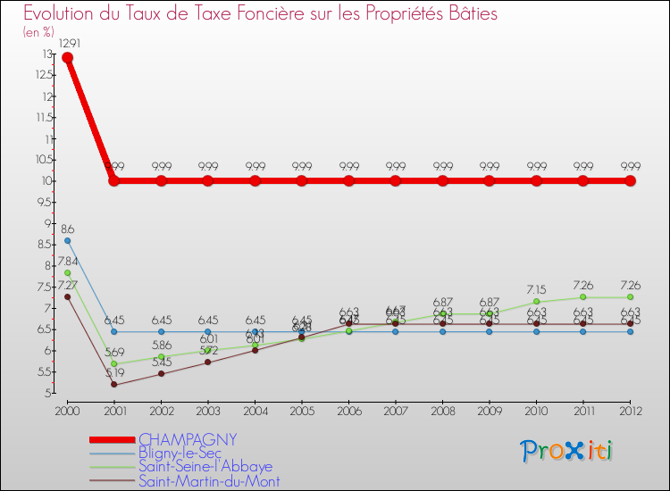 Evolution du taux de la taxe foncière sur le bati pour CHAMPAGNY et les communes proches de 2000 à 2012 Comparaison des taux de taxe foncière sur le bati pour CHAMPAGNY et les communes voisines de 2000 à 2012