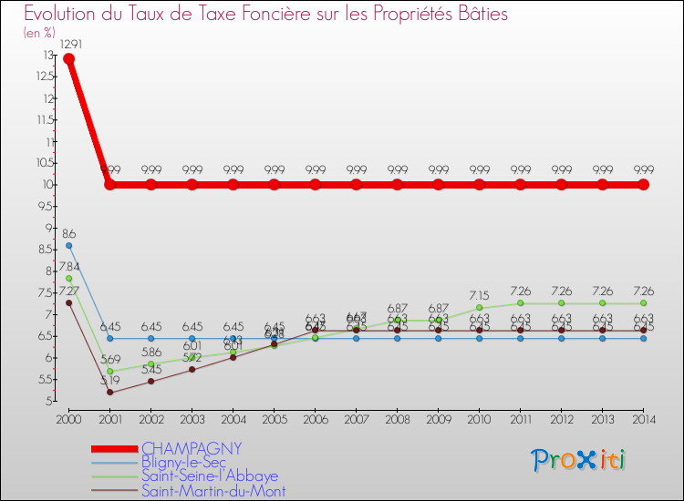 Evolution du taux de la taxe foncière sur le bati pour CHAMPAGNY et les communes proches de 2000 à 2014 Comparaison des taux de taxe foncière sur le bati pour CHAMPAGNY et les communes voisines de 2000 à 2014
