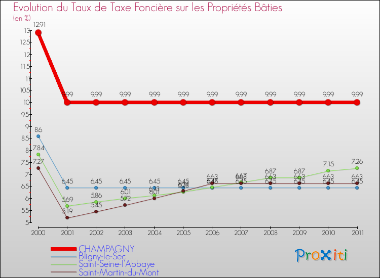 Evolution du taux de la taxe foncière sur le bati pour CHAMPAGNY et les communes proches Comparaison des taux de taxe foncière sur le bati pour CHAMPAGNY et les communes voisines