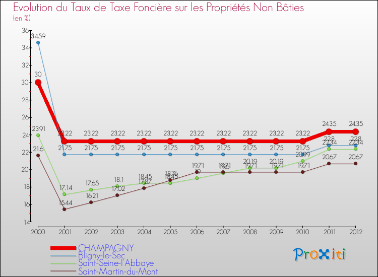 Evolution du taux de la taxe foncière sur les immeubles et terrains non batis pour CHAMPAGNY et les communes proches de 2000 à 2012 Comparaison des taux de la taxe foncière sur les immeubles et terrains non batis pour CHAMPAGNY et les communes voisines de 2000 à 2012