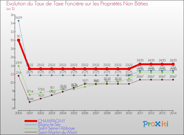 Evolution du taux de la taxe foncière sur les immeubles et terrains non batis pour CHAMPAGNY et les communes proches de 2000 à 2014 Comparaison des taux de la taxe foncière sur les immeubles et terrains non batis pour CHAMPAGNY et les communes voisines de 2000 à 2014