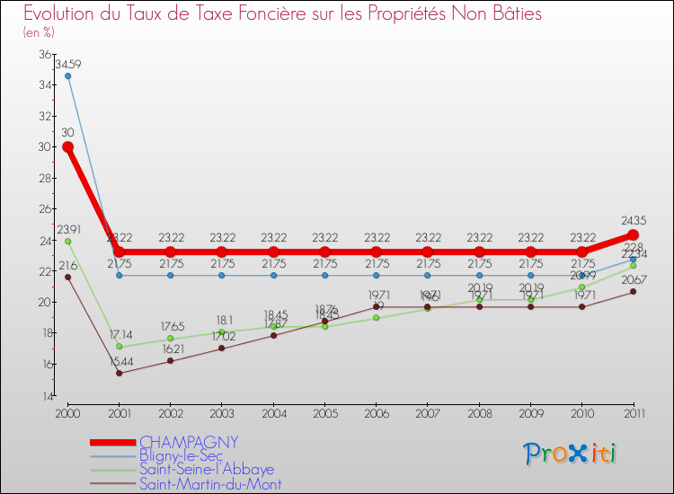 Evolution du taux de la taxe foncière sur les immeubles et terrains non batis pour CHAMPAGNY et les communes proches Comparaison des taux de la taxe foncière sur les immeubles et terrains non batis pour CHAMPAGNY et les communes voisines