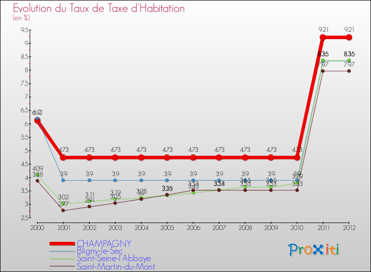 Evolution du taux de la taxe d'habitation pour CHAMPAGNY et les communes proches Comparaison des taux de la taxe d'habitation pour CHAMPAGNY et les communes voisines