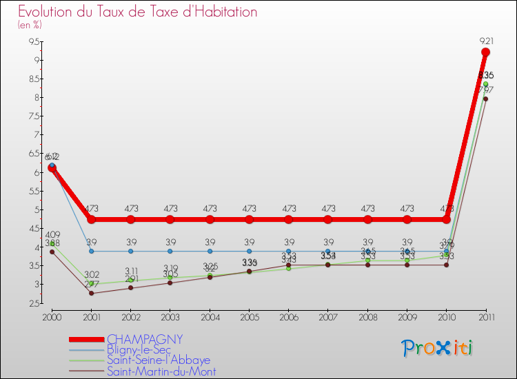 Evolution du taux de la taxe d'habitation pour CHAMPAGNY et les communes proches Comparaison des taux de la taxe d'habitation pour CHAMPAGNY et les communes voisines