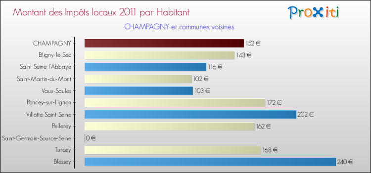 Montant des impôts locaux par Habitant pour CHAMPAGNY et les communes proches Comparaison des impôts locaux par habitant pour CHAMPAGNY et les communes voisines