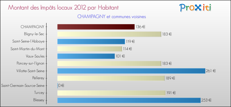 Montant des impôts locaux par Habitant pour CHAMPAGNY et les communes proches Comparaison des impôts locaux par habitant pour CHAMPAGNY et les communes voisines