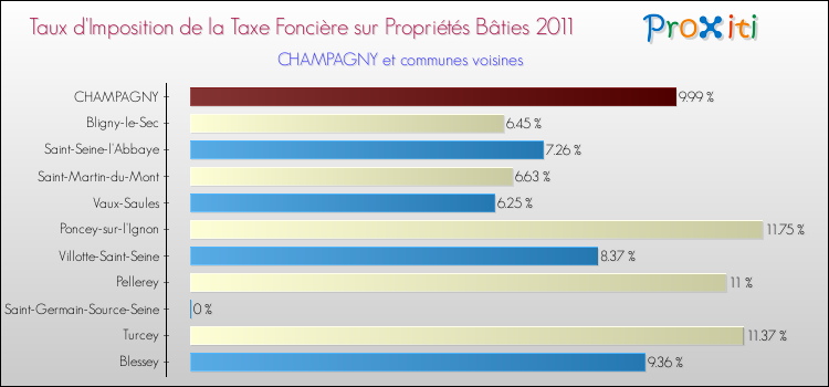 Taux d'imposition de la taxe foncière sur le bati 2011 pour CHAMPAGNY et les communes proches Comparaison des taux d'imposition de la taxe foncière sur le bati 2011 pour CHAMPAGNY et les communes voisines