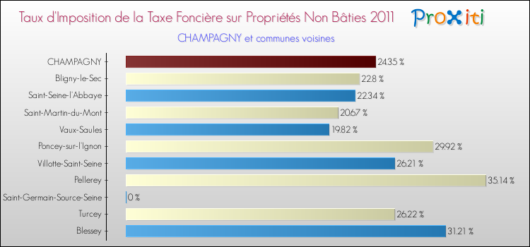 Taux d'imposition de la taxe foncière sur les immeubles et terrains non batis 2011 pour CHAMPAGNY et les communes proches Comparaison des taux d'imposition de la taxe foncière sur les immeubles et terrains non batis 2011 pour CHAMPAGNY et les communes voisines