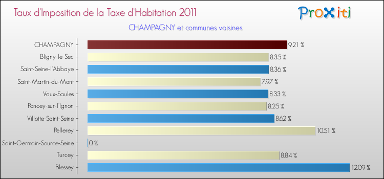 Taux d'imposition de la taxe d'habitation 2011 pour CHAMPAGNY et les communes proches Comparaison des taux d'imposition de la taxe d'habitation 2011 pour CHAMPAGNY et les communes voisines