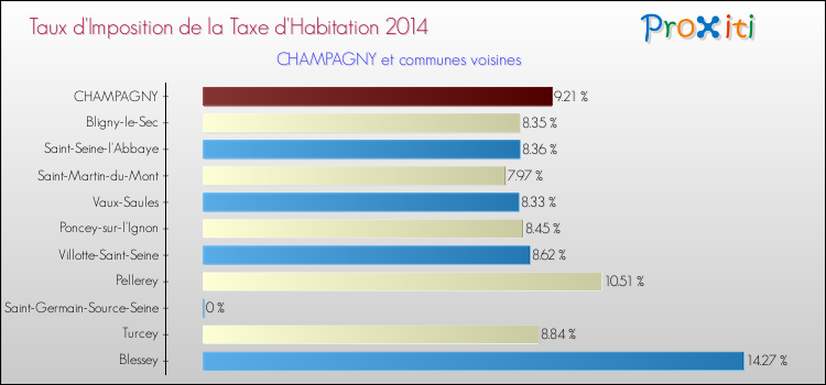 Taux d'imposition de la taxe d'habitation 2014 pour CHAMPAGNY et les communes proches Comparaison des taux d'imposition de la taxe d'habitation 2014 pour CHAMPAGNY et les communes voisines