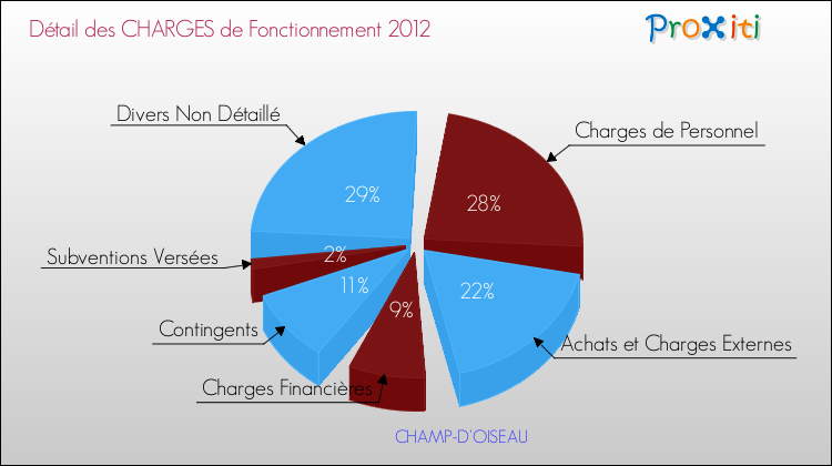 Décomposition des Charges de Fonctionnement 2012 de la commune de CHAMP-D'OISEAU Charges de Fonctionnement 2012 pour la commune de CHAMP-D'OISEAU