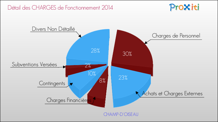 Décomposition des Charges de Fonctionnement 2014 de la commune de CHAMP-D'OISEAU Charges de Fonctionnement 2014 pour la commune de CHAMP-D'OISEAU