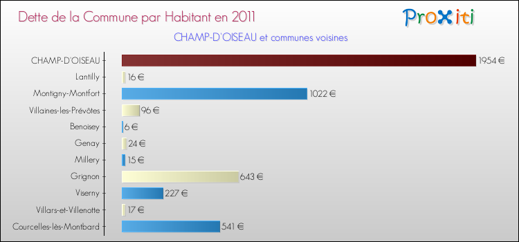 Dette par habitant de la commune en 2011 pour CHAMP-D'OISEAU et les communes proches Comparaison de la dette par habitant de la commune en 2011 pour CHAMP-D'OISEAU et les communes voisines