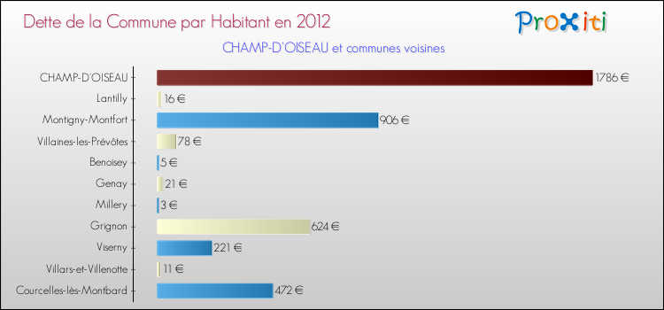 Dette par habitant de la commune en 2012 pour CHAMP-D'OISEAU et les communes proches Comparaison de la dette par habitant de la commune en 2012 pour CHAMP-D'OISEAU et les communes voisines