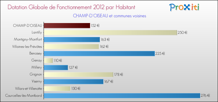 Montant des dotations globales de fonctionnement DGF par Habitant pour CHAMP-D'OISEAU et les communes proches Comparaison des des dotations globales de fonctionnement DGF par habitant pour CHAMP-D'OISEAU et les communes voisines