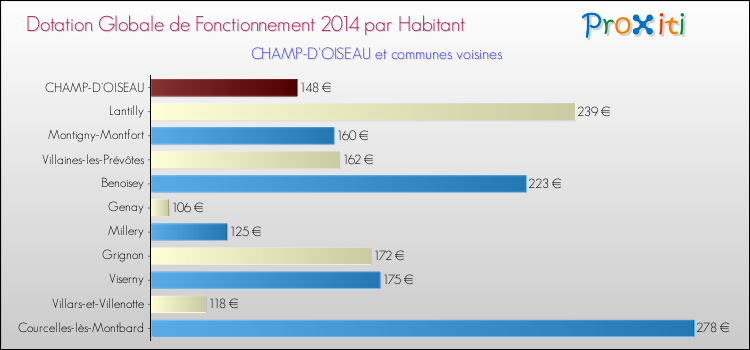 Montant des dotations globales de fonctionnement DGF par Habitant pour CHAMP-D'OISEAU et les communes proches en 2014. Comparaison des des dotations globales de fonctionnement DGF par habitant pour CHAMP-D'OISEAU et les communes voisines en 2014.