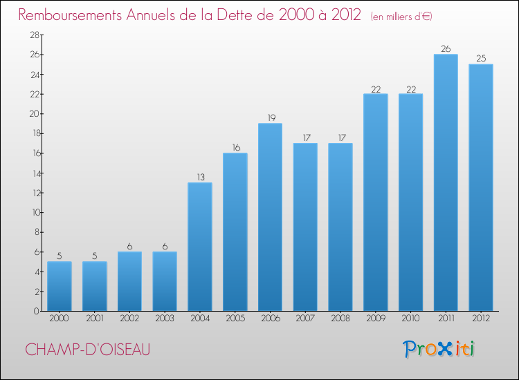 Evolution de l'annuité de la dette pour la commune de CHAMP-D'OISEAU de 2000 à 2012 Annuités de la dette pour CHAMP-D'OISEAU de 2000 à 2012