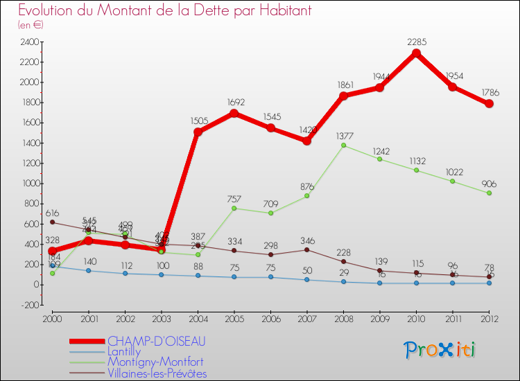 Evolution de la dette par habitant pour la commune de CHAMP-D'OISEAU et les communes proches de 2000 à 2012 Comparaison de la dette par habitant pour CHAMP-D'OISEAU et les communes voisines de 2000 à 2012