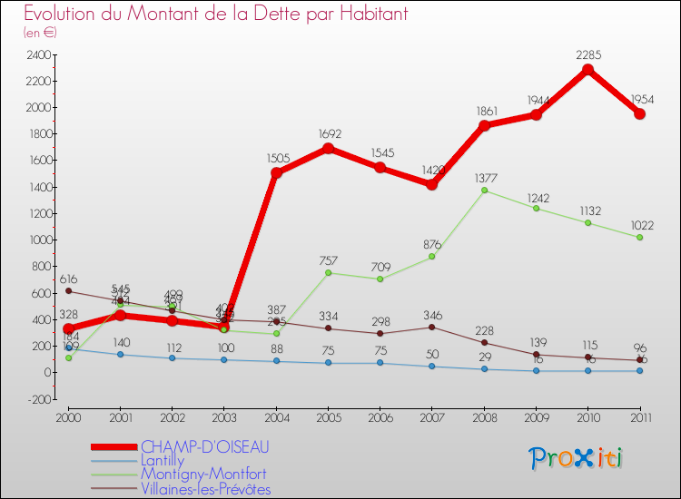 Evolution de la dette par habitant pour la commune de CHAMP-D'OISEAU et les communes proches Comparaison de la dette par habitant pour CHAMP-D'OISEAU et les communes voisines