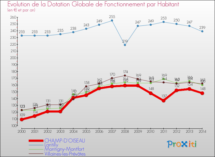 Evolution et montant de la dotation globale de fonctionnement par Habitant pour CHAMP-D'OISEAU et les communes proches de 2000 à 2014. Comparaison des dotations globales de fonctionnement par habitant pour CHAMP-D'OISEAU et les communes voisines de 2000 à 2014.